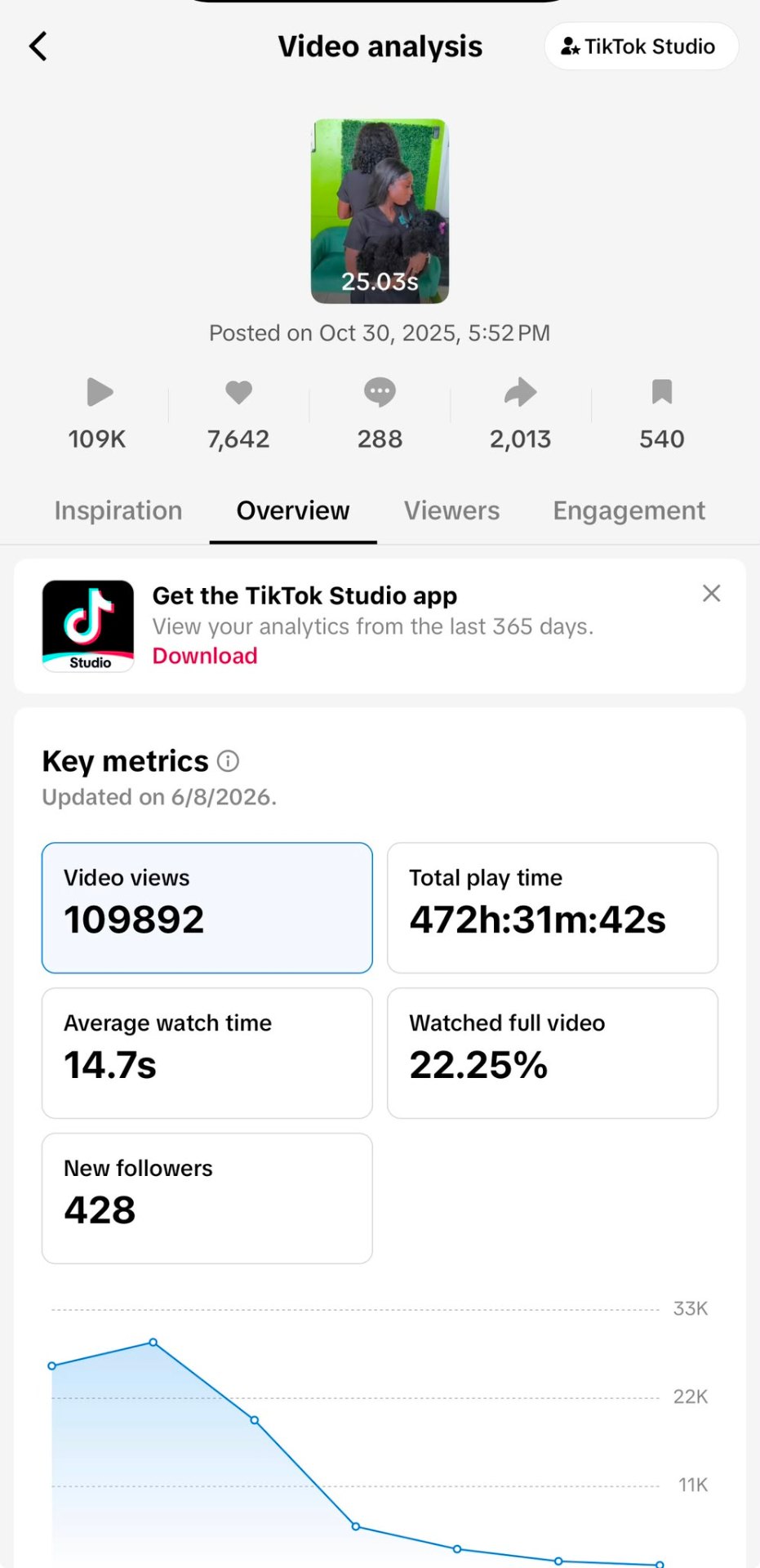 Pet Stylist TikTok video 3 analytics